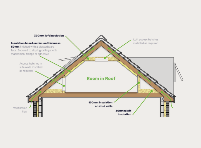 Room in Roof insulation